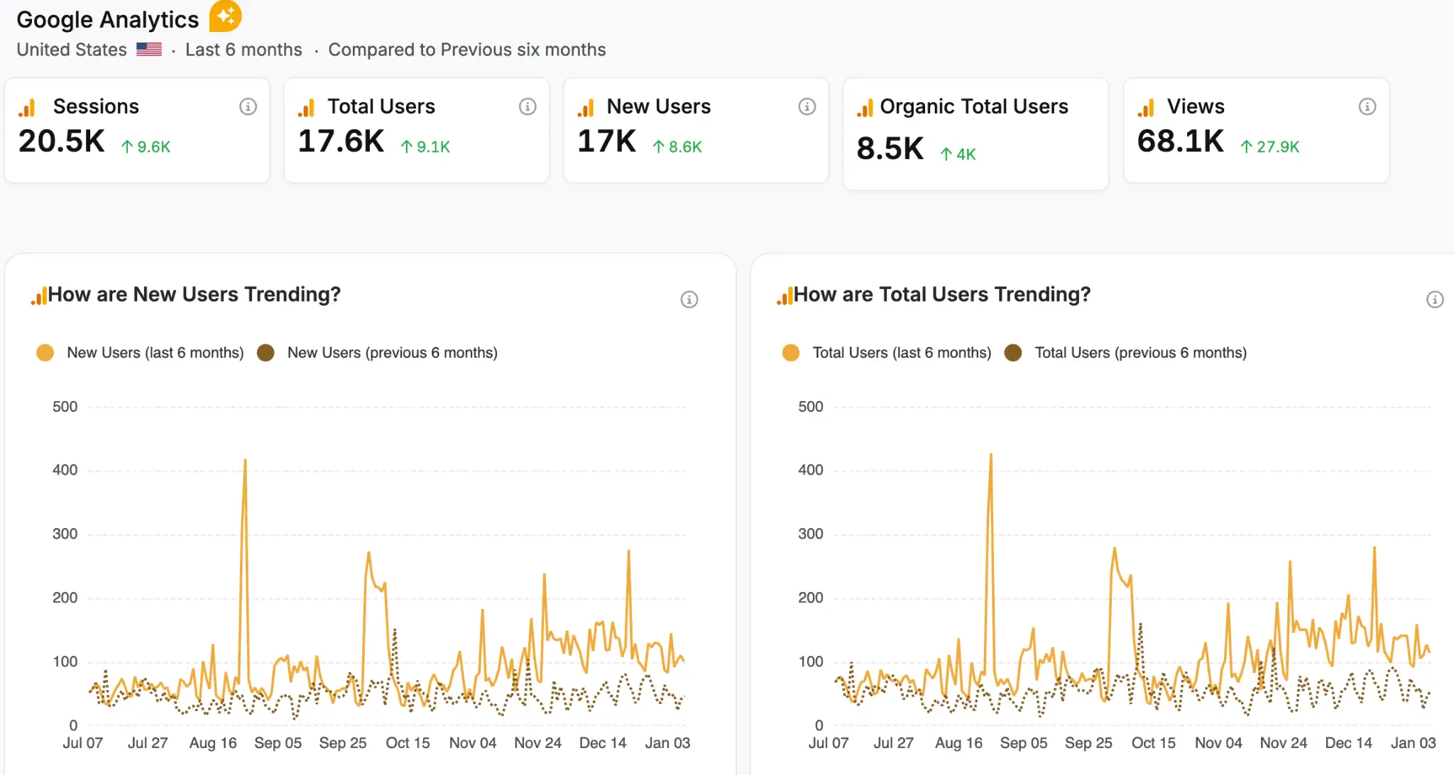 Google Analytics Growth
