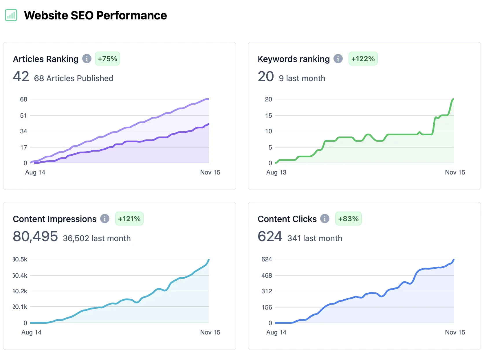 Website SEO Performance